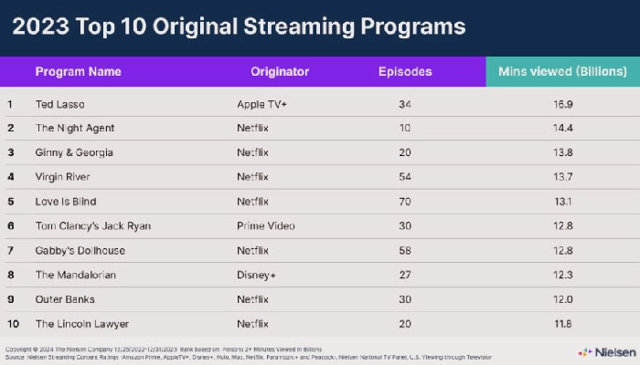 2023 Top 10 Original Shows | Nielsen Lists 2023's Most Watched Shows/Movies