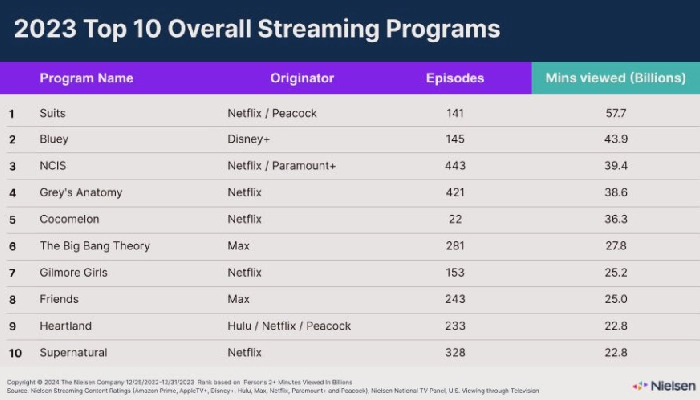 2023 Top 10 Shows | Nielsen Lists 2023's Most Watched Shows/Movies