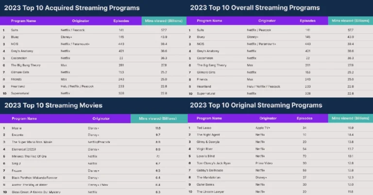 Top Shows Movies of 2023 Nielsen | Nielsen Lists 2023's Most Watched Shows/Movies