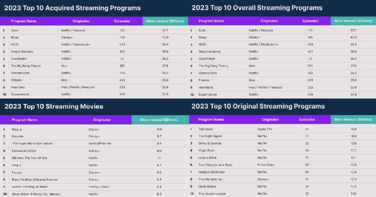 Top Shows Movies of 2023 Nielsen | Nielsen Lists 2023's Most Watched Shows/Movies